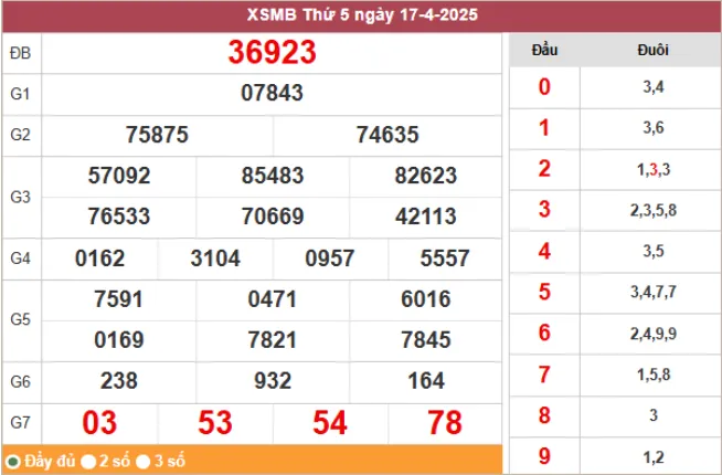 Thống kê kết quả ngày 17/4/2025